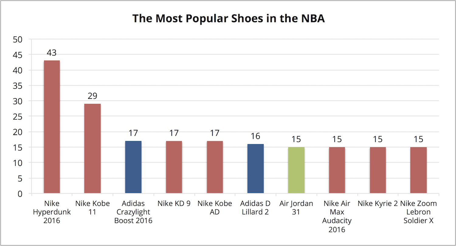most popular shoe companies