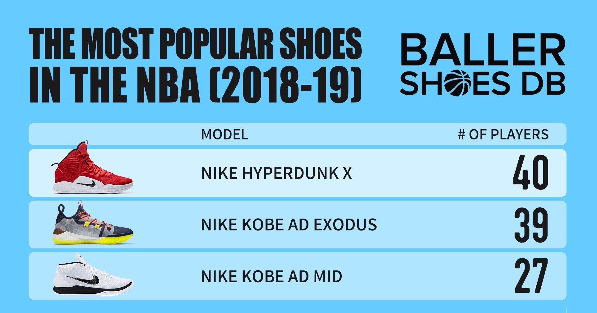 The Most Popular Shoes And Brands Worn 