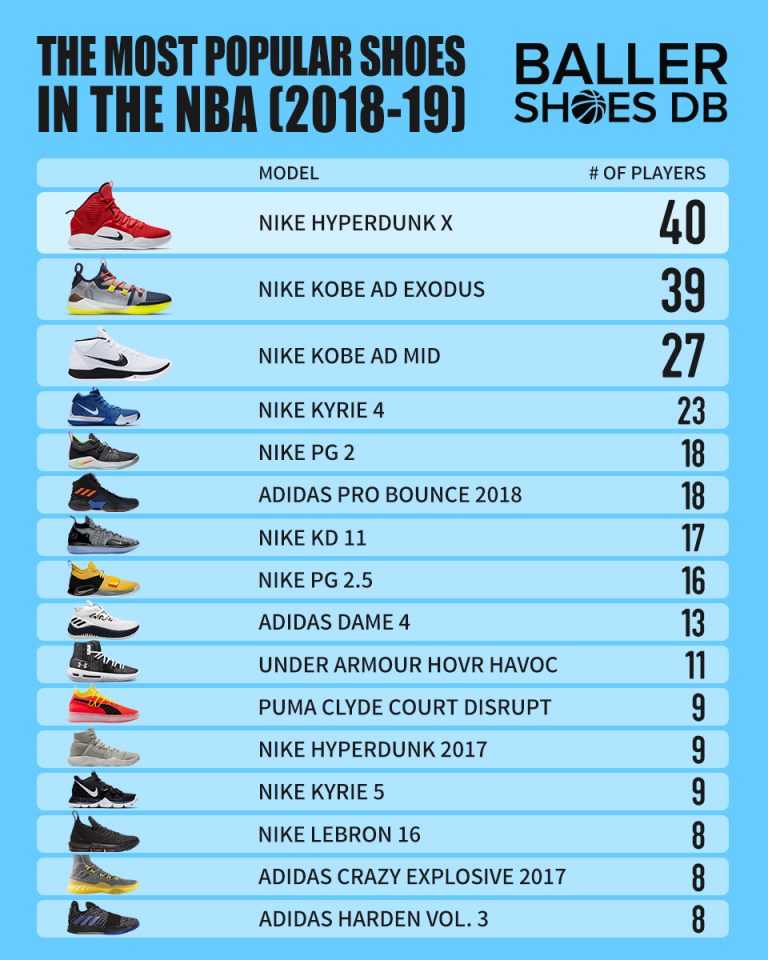 The Most Popular Shoes And Brands Worn By Players Around The NBA 2019