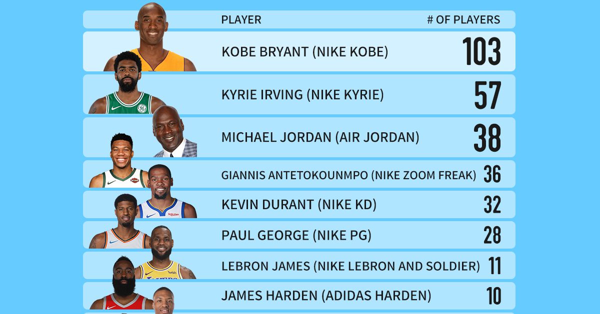 The Most Popular Shoes And Brands Worn By Players Around The NBA - 2020