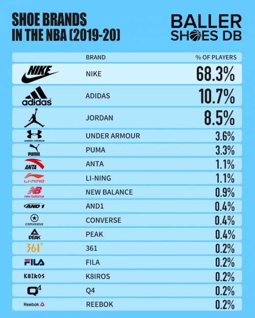The Most Popular Shoes And Brands Worn By Players Around The NBA 2020