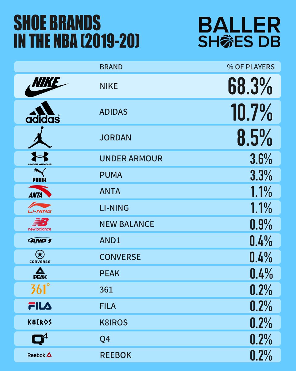most selling shoe brand