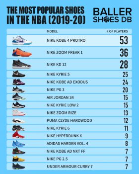 The Most Popular Shoes In The NBA 2019 20 280x350 