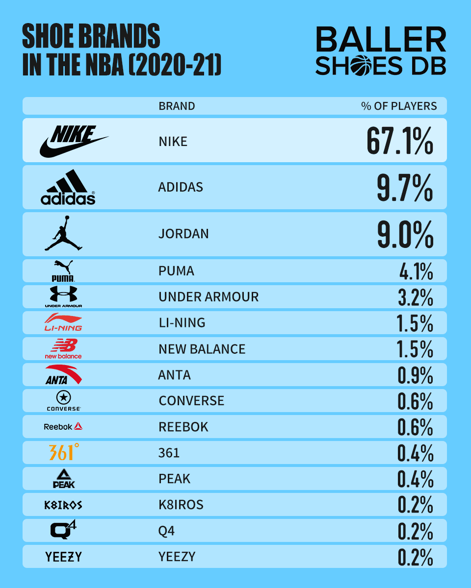 The Most Popular Shoes And Brands Worn By Players Around The NBA - 2021 ...