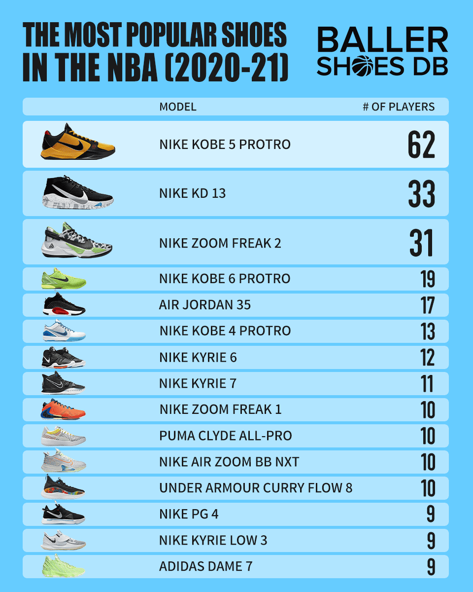 The Most Popular Shoes And Brands Worn By Players Around The NBA 2021